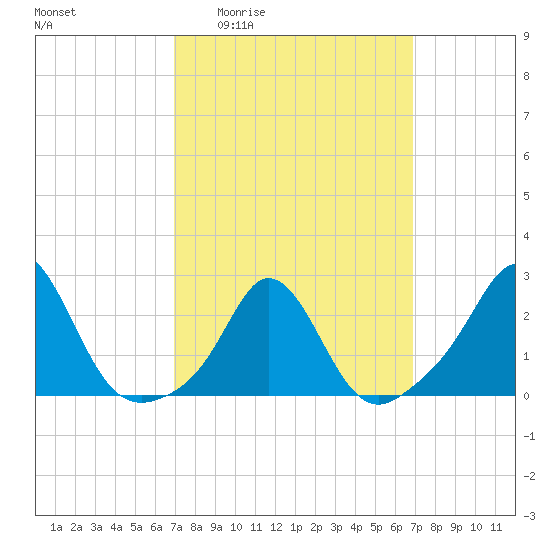 New Shoreham tide chart for Thursday, March 14, 2024