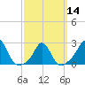 New Shoreham tide chart for Thursday, March 14, 2024