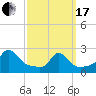 New Shoreham tide chart for Sunday, March 17, 2024