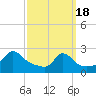 New Shoreham tide chart for Monday, March 18, 2024