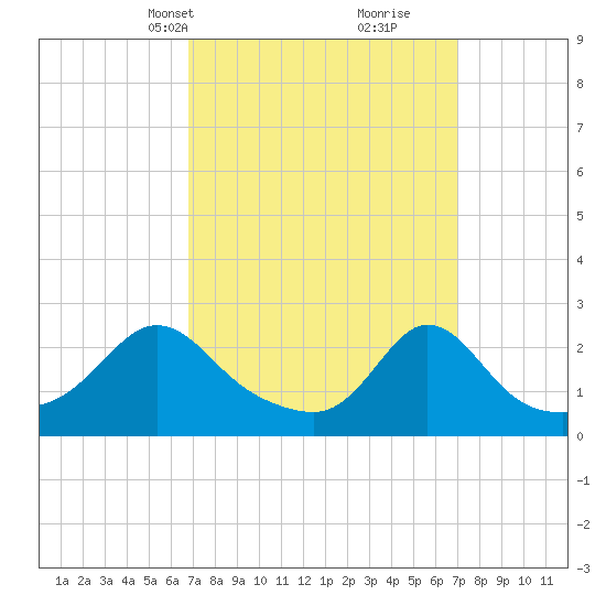 New Shoreham tide chart for Wednesday, March 20, 2024