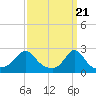 New Shoreham tide chart for Thursday, March 21, 2024