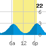 New Shoreham tide chart for Friday, March 22, 2024