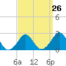 New Shoreham tide chart for Tuesday, March 26, 2024