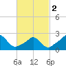 New Shoreham tide chart for Saturday, March 2, 2024