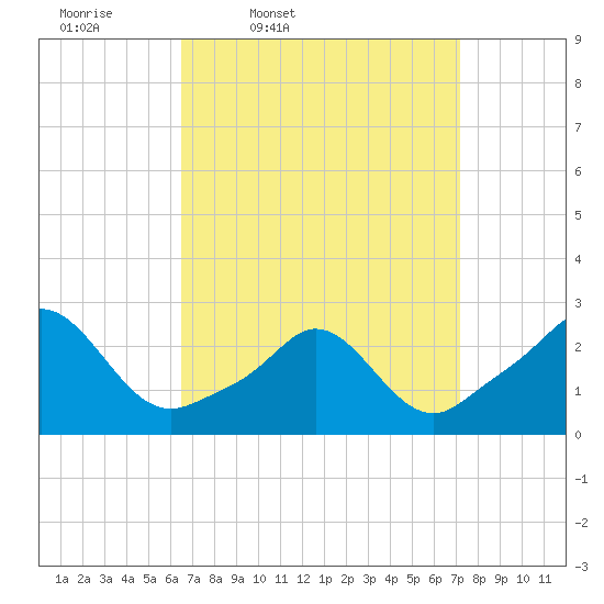 New Shoreham tide chart for Sunday, March 31, 2024