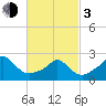 New Shoreham tide chart for Sunday, March 3, 2024