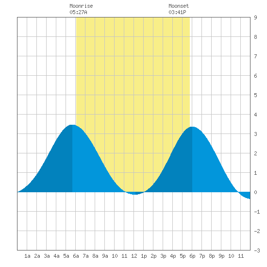 New Shoreham tide chart for Friday, March 8, 2024