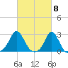 New Shoreham tide chart for Friday, March 8, 2024