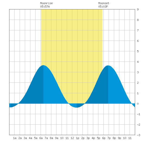 New Shoreham tide chart for Saturday, March 9, 2024