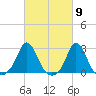 New Shoreham tide chart for Saturday, March 9, 2024