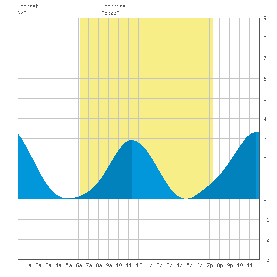 New Shoreham tide chart for Friday, April 12, 2024