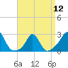 New Shoreham tide chart for Friday, April 12, 2024