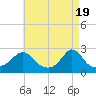 New Shoreham tide chart for Friday, April 19, 2024
