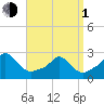 New Shoreham tide chart for Monday, April 1, 2024