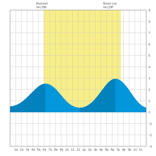 New Shoreham tide chart for Saturday, April 20, 2024