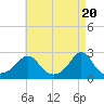 New Shoreham tide chart for Saturday, April 20, 2024