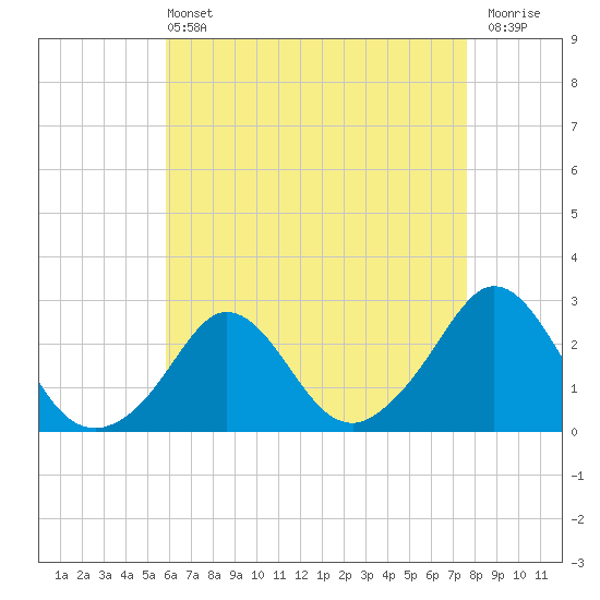 New Shoreham tide chart for Wednesday, April 24, 2024