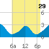 New Shoreham tide chart for Monday, April 29, 2024