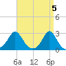 New Shoreham tide chart for Friday, April 5, 2024