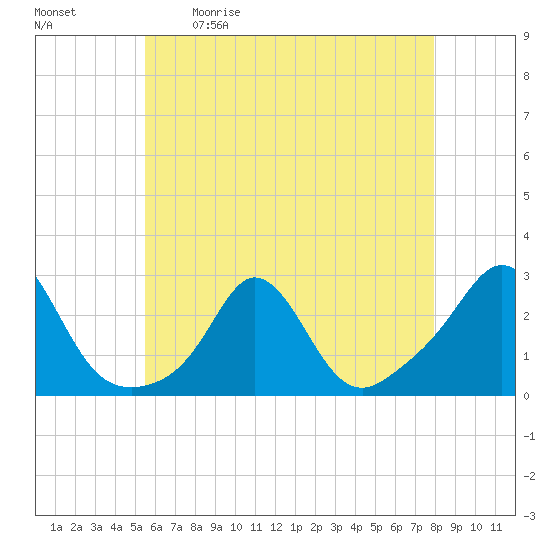 New Shoreham tide chart for Saturday, May 11, 2024