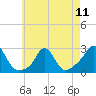 New Shoreham tide chart for Saturday, May 11, 2024