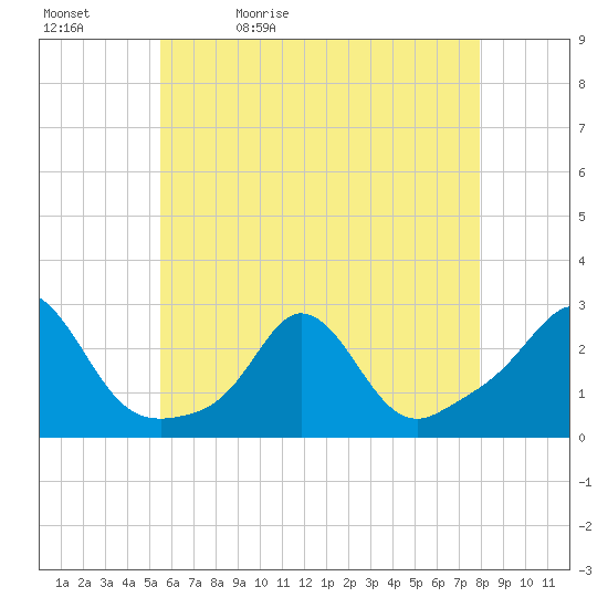 New Shoreham tide chart for Sunday, May 12, 2024
