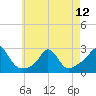 New Shoreham tide chart for Sunday, May 12, 2024