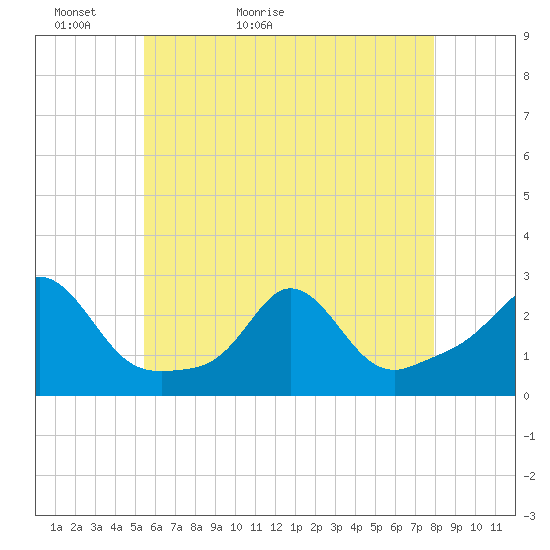 New Shoreham tide chart for Monday, May 13, 2024