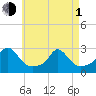 New Shoreham tide chart for Wednesday, May 1, 2024