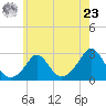 New Shoreham tide chart for Thursday, May 23, 2024