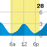New Shoreham tide chart for Tuesday, May 28, 2024