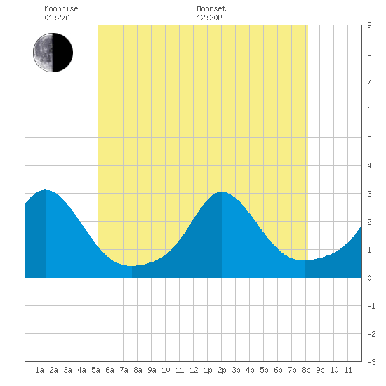 New Shoreham tide chart for Thursday, May 30, 2024