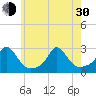 New Shoreham tide chart for Thursday, May 30, 2024