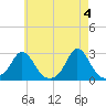 New Shoreham tide chart for Saturday, May 4, 2024