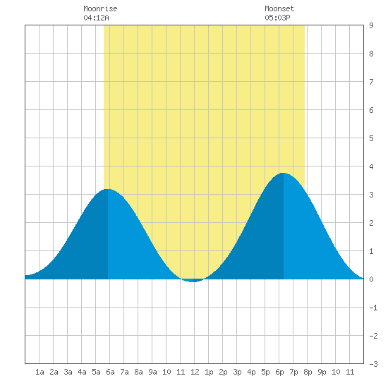 New Shoreham tide chart for Sunday, May 5, 2024