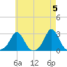New Shoreham tide chart for Sunday, May 5, 2024