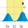 New Shoreham tide chart for Monday, May 6, 2024