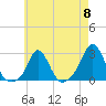 New Shoreham tide chart for Wednesday, May 8, 2024
