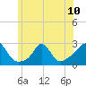 New Shoreham tide chart for Monday, June 10, 2024