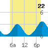 New Shoreham tide chart for Saturday, June 22, 2024