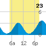 New Shoreham tide chart for Sunday, June 23, 2024