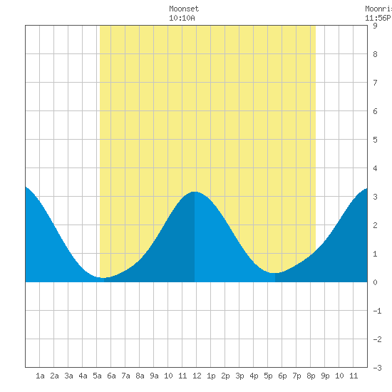 New Shoreham tide chart for Wednesday, June 26, 2024