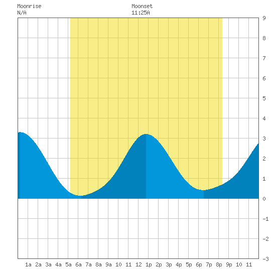 New Shoreham tide chart for Thursday, June 27, 2024