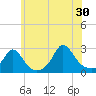 New Shoreham tide chart for Sunday, June 30, 2024