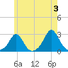 New Shoreham tide chart for Monday, June 3, 2024