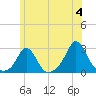 New Shoreham tide chart for Tuesday, June 4, 2024