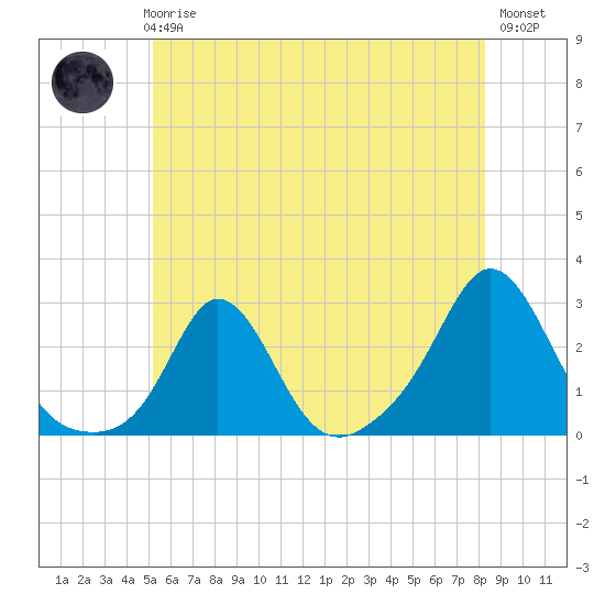 New Shoreham tide chart for Thursday, June 6, 2024