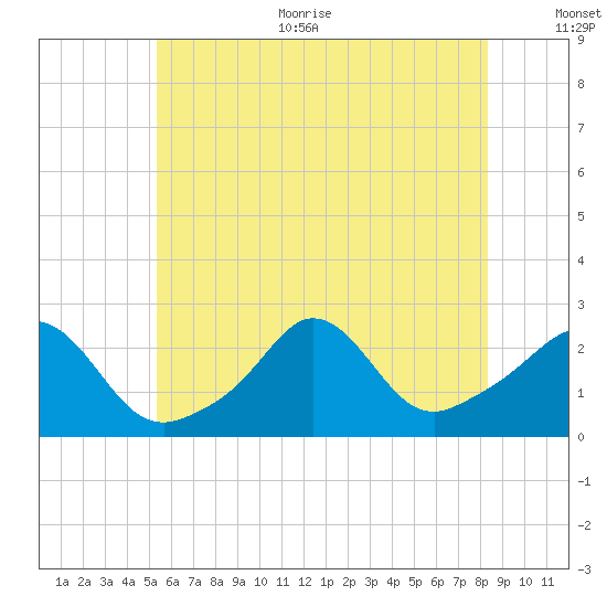 New Shoreham tide chart for Thursday, July 11, 2024