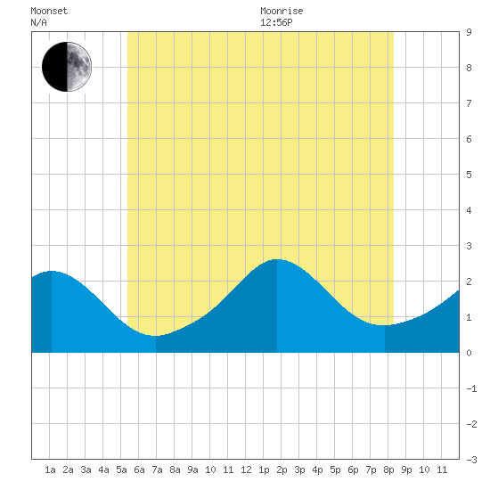 New Shoreham tide chart for Saturday, July 13, 2024